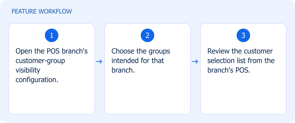 Illustrated workflow, not a product screenshot