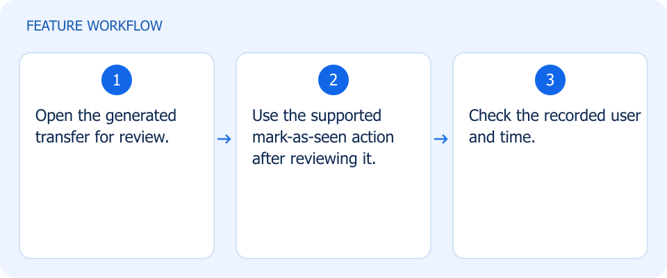 Illustrated workflow, not a product screenshot