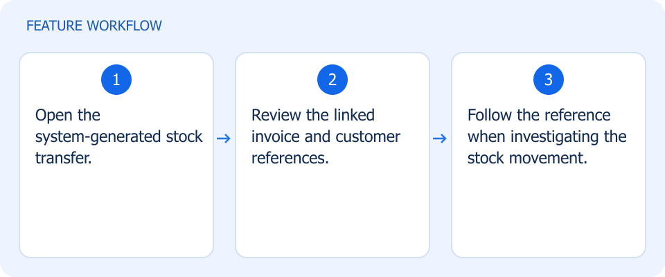 Illustrated workflow, not a product screenshot