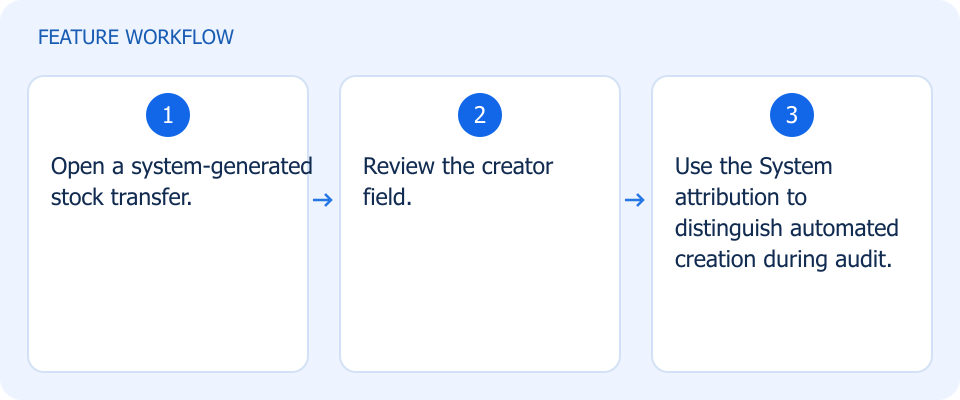 Illustrated workflow, not a product screenshot