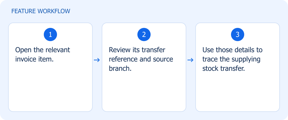 Illustrated workflow, not a product screenshot