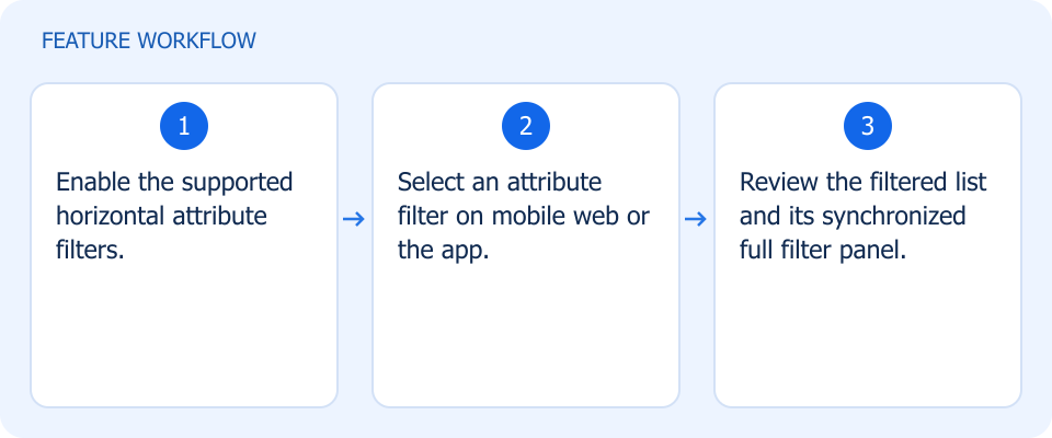 Illustrated workflow, not a product screenshot