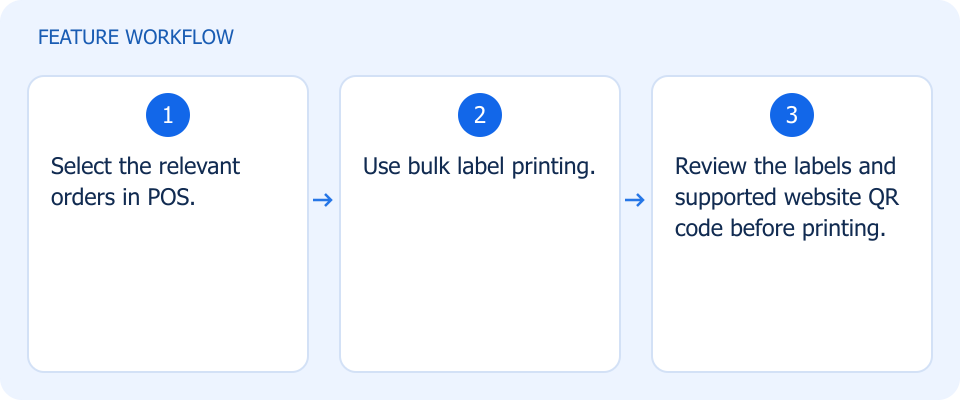 Illustrated workflow, not a product screenshot