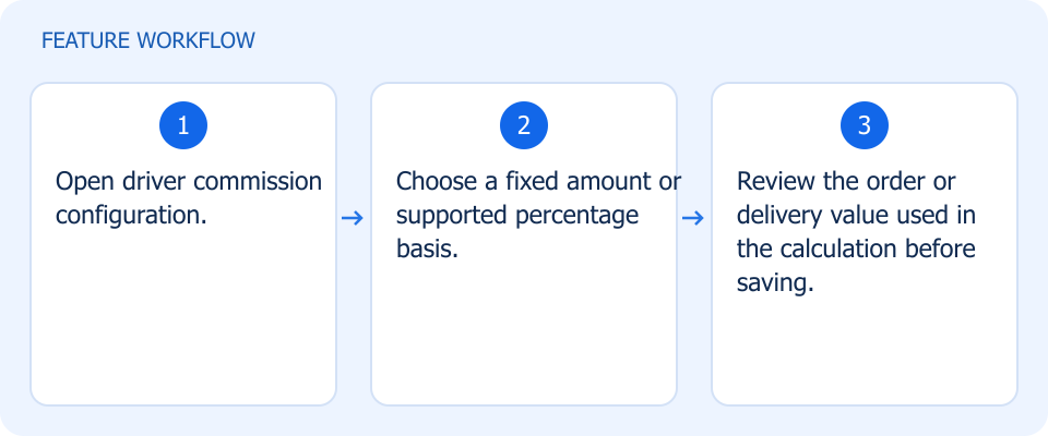 Illustrated workflow, not a product screenshot