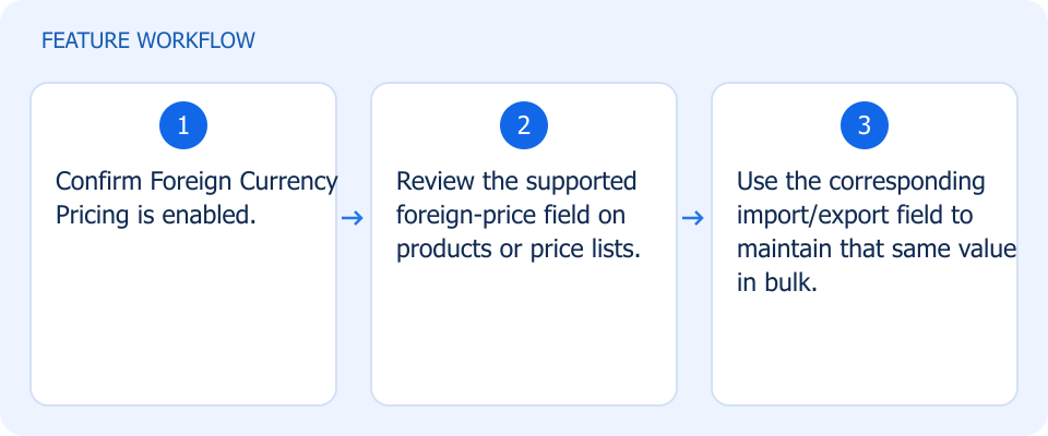 Illustrated workflow, not a product screenshot