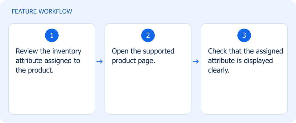 Illustrated workflow, not a product screenshot