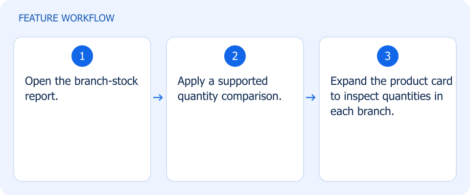 Illustrated workflow, not a product screenshot