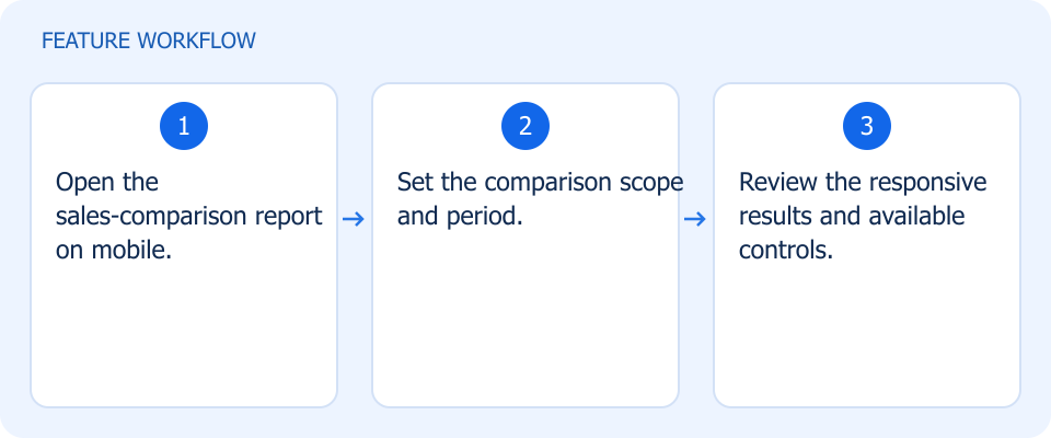 Illustrated workflow, not a product screenshot