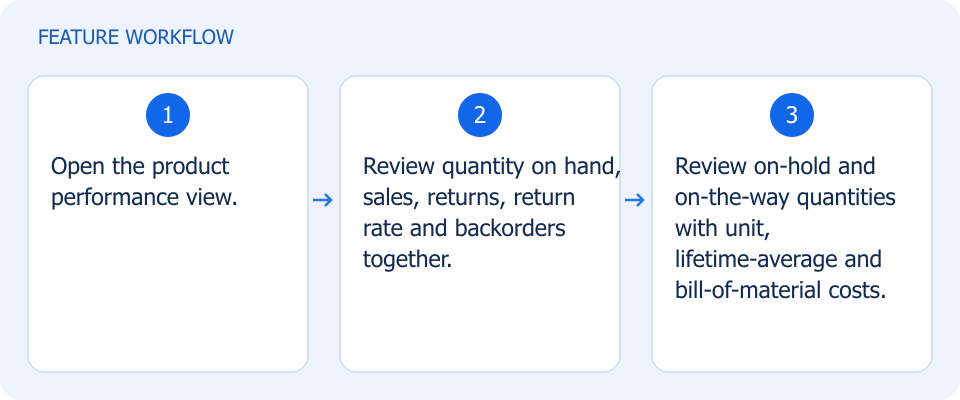 Illustrated workflow, not a product screenshot