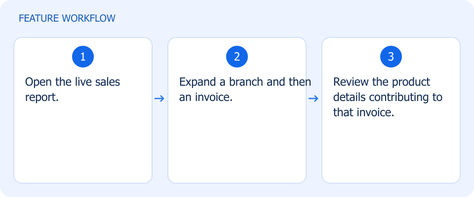 Illustrated workflow, not a product screenshot