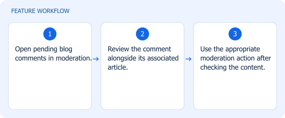 Illustrated workflow, not a product screenshot