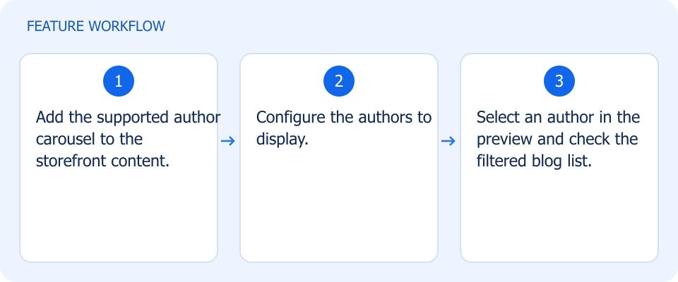 Illustrated workflow, not a product screenshot