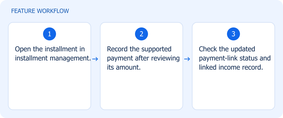 Illustrated workflow, not a product screenshot