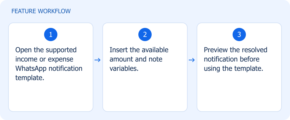 Illustrated workflow, not a product screenshot