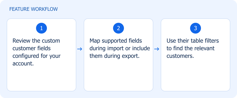 Illustrated workflow, not a product screenshot