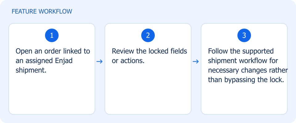 Illustrated workflow, not a product screenshot