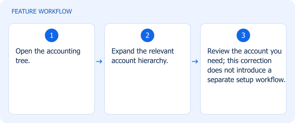 Illustrated workflow, not a product screenshot