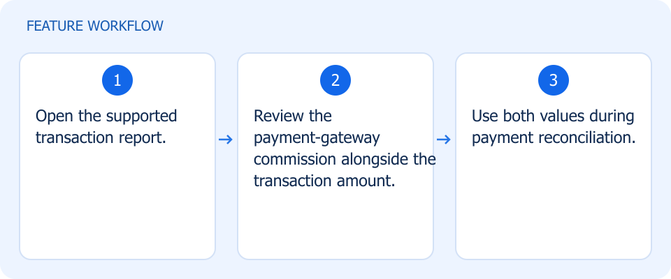 Illustrated workflow, not a product screenshot