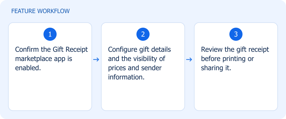 Illustrated workflow, not a product screenshot