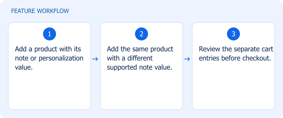 Illustrated workflow, not a product screenshot