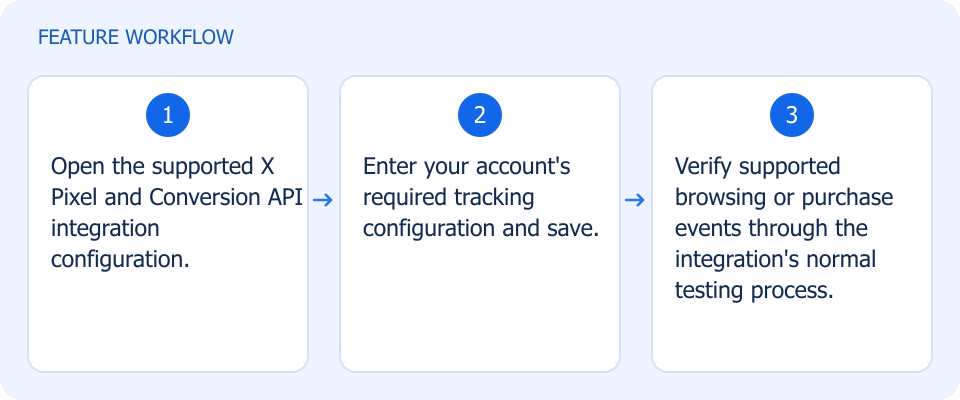 Illustrated workflow, not a product screenshot