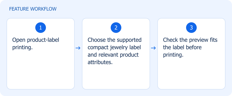 Illustrated workflow, not a product screenshot