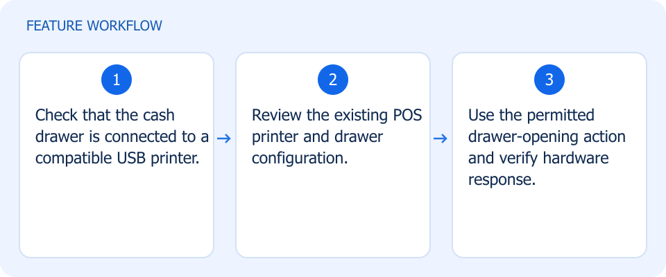 Illustrated workflow, not a product screenshot