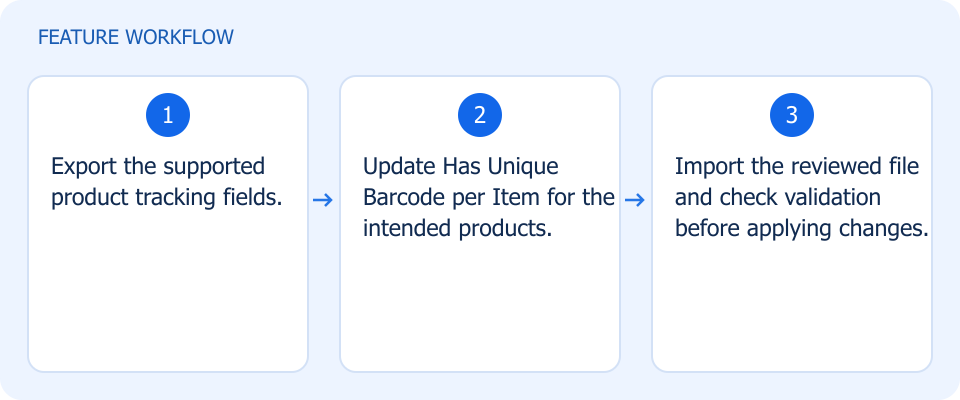 Illustrated workflow, not a product screenshot