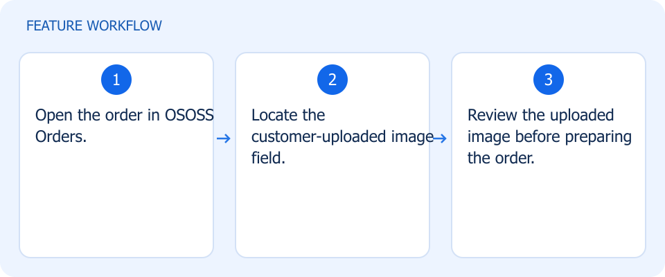 Illustrated workflow, not a product screenshot