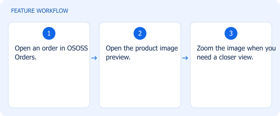Illustrated workflow, not a product screenshot