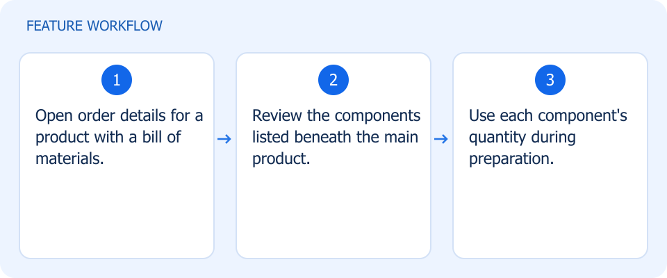 Illustrated workflow, not a product screenshot