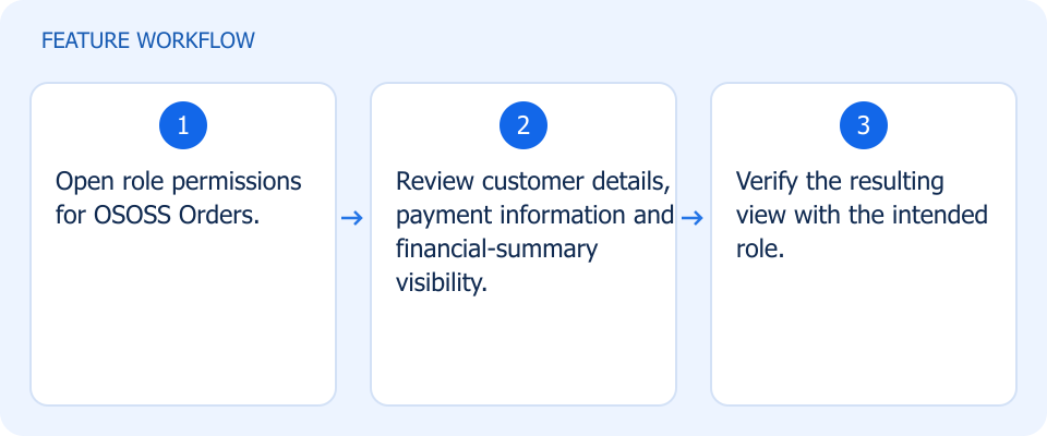 Illustrated workflow, not a product screenshot