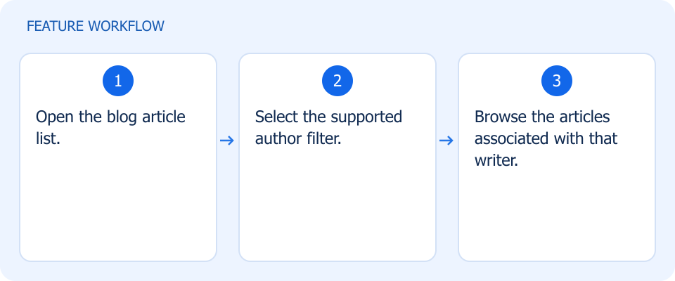 Illustrated workflow, not a product screenshot