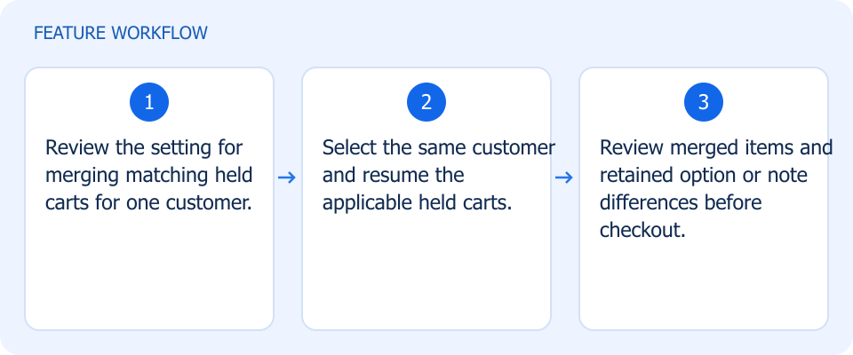 Illustrated workflow, not a product screenshot