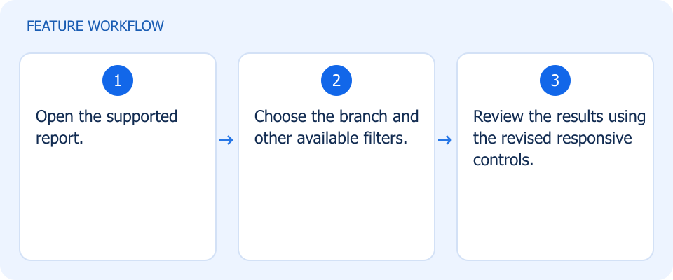 Illustrated workflow, not a product screenshot