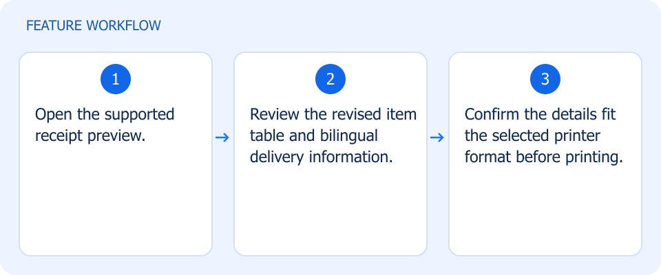 Illustrated workflow, not a product screenshot