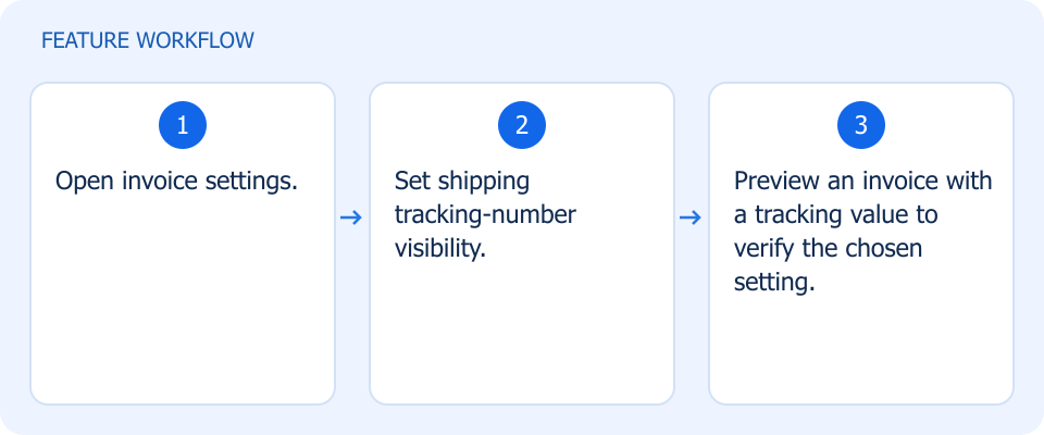 Illustrated workflow, not a product screenshot