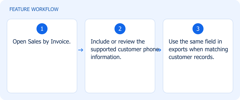 Illustrated workflow, not a product screenshot