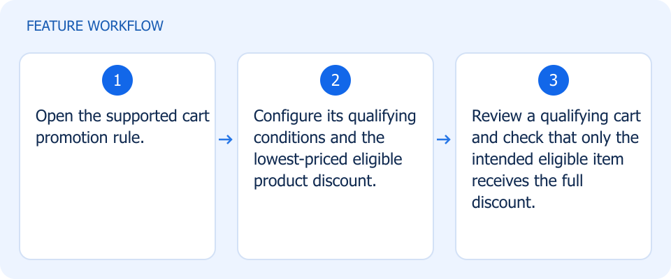 Illustrated workflow, not a product screenshot
