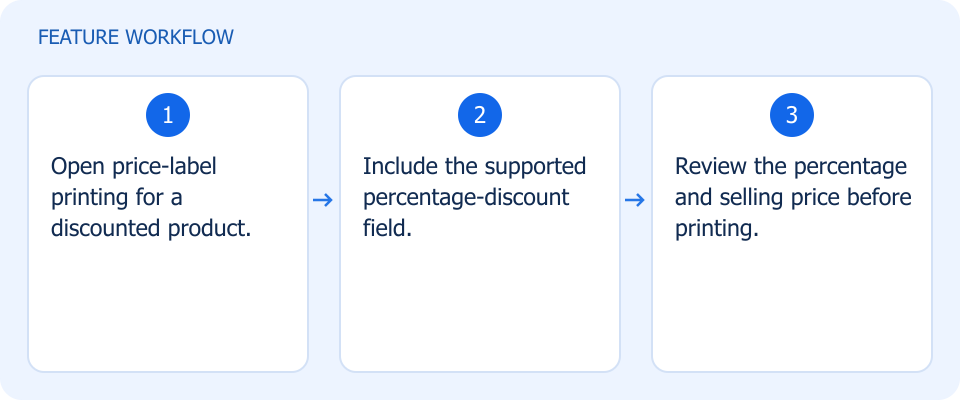 Illustrated workflow, not a product screenshot