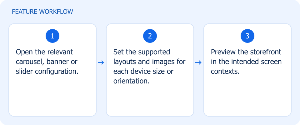 Illustrated workflow, not a product screenshot