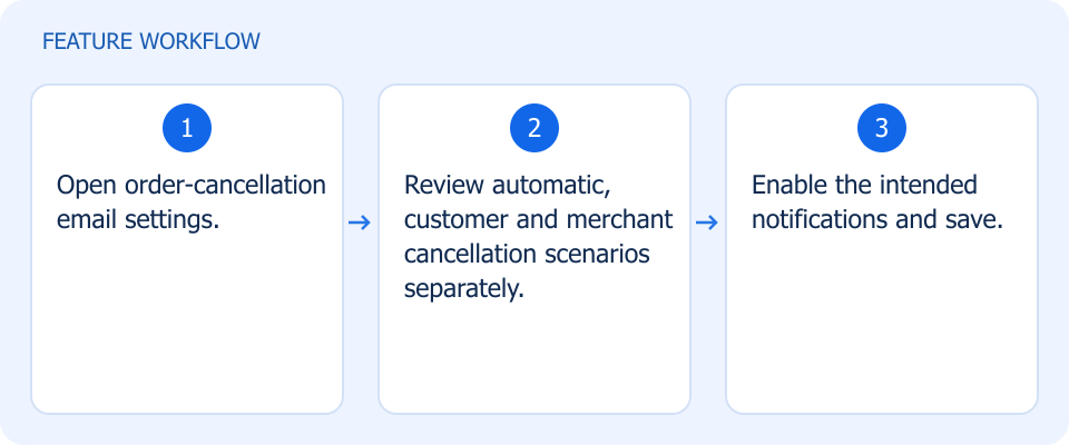 Illustrated workflow, not a product screenshot