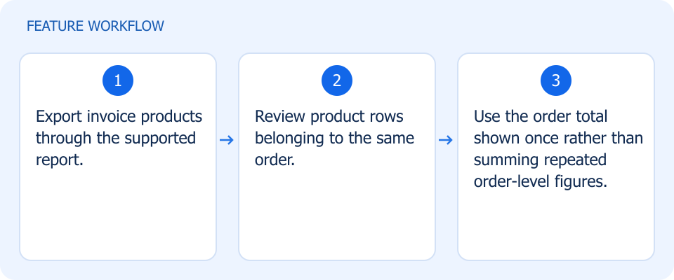 Illustrated workflow, not a product screenshot