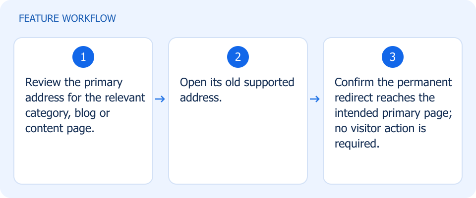 Illustrated workflow, not a product screenshot
