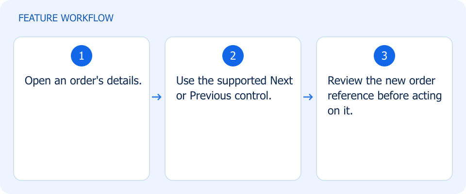Illustrated workflow, not a product screenshot