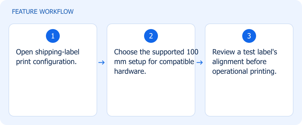 Illustrated workflow, not a product screenshot