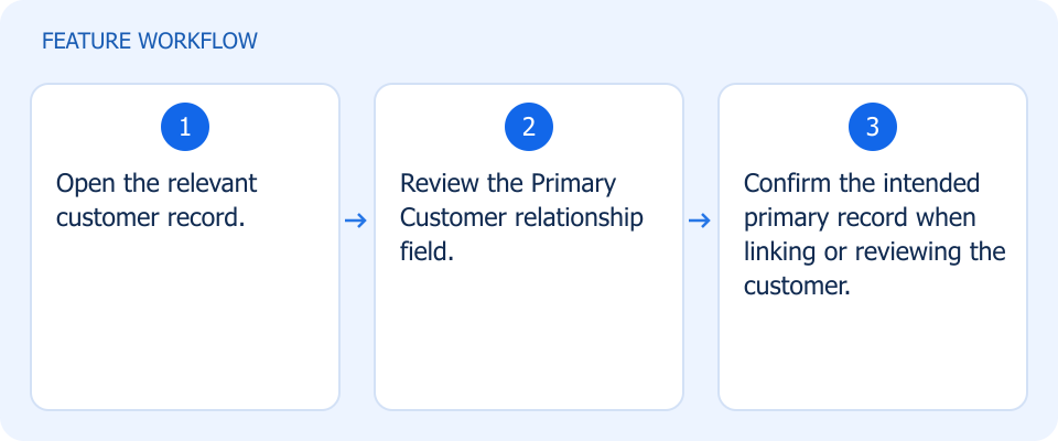 Illustrated workflow, not a product screenshot