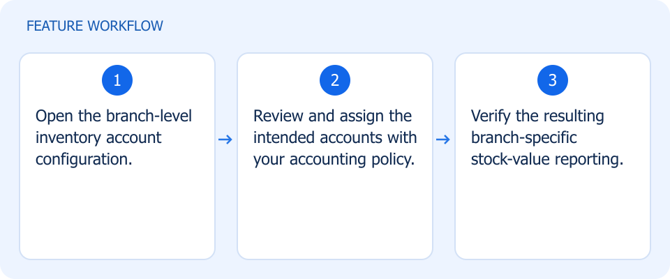 Illustrated workflow, not a product screenshot