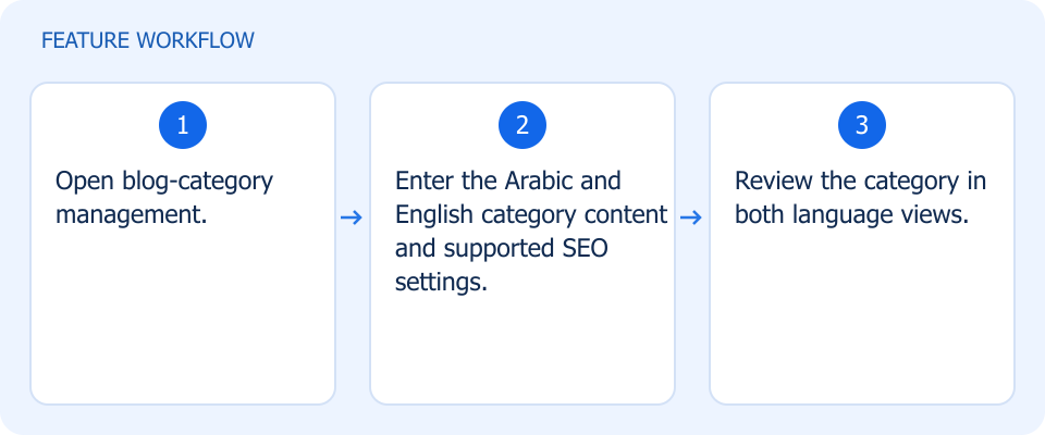Illustrated workflow, not a product screenshot