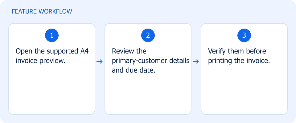 Illustrated workflow, not a product screenshot